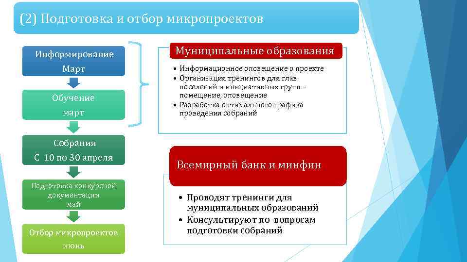 (2) Подготовка и отбор микропроектов Информирование Март Обучение март Муниципальные образования • Информационное оповещение