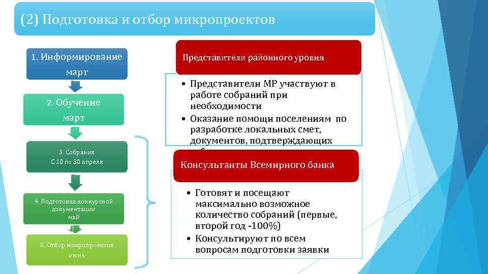 (2) Подготовка и отбор микропроектов 1. Информирование март 2. Обучение март 3. Собрания С