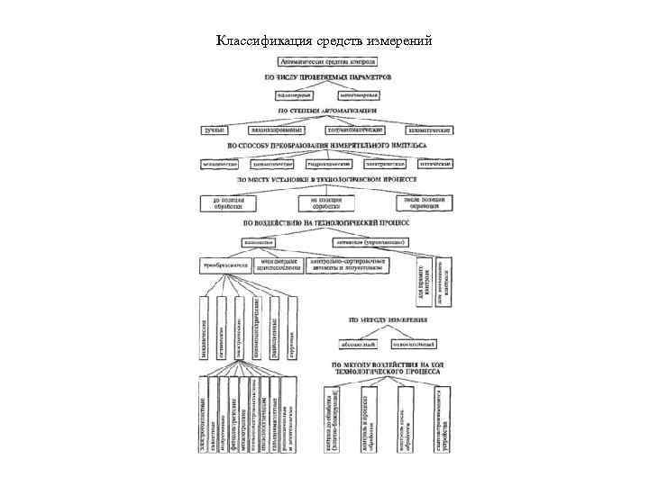 Классификация средств измерений 