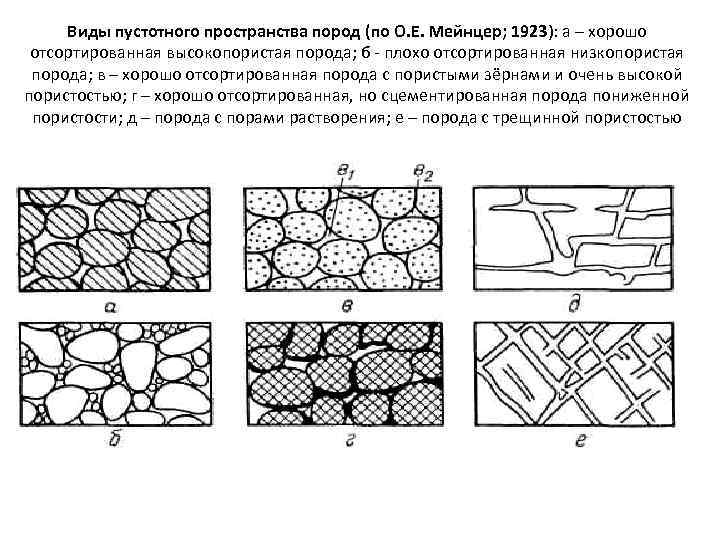 Виды пустотного пространства пород (по О. Е. Мейнцер; 1923): а – хорошо отсортированная высокопористая