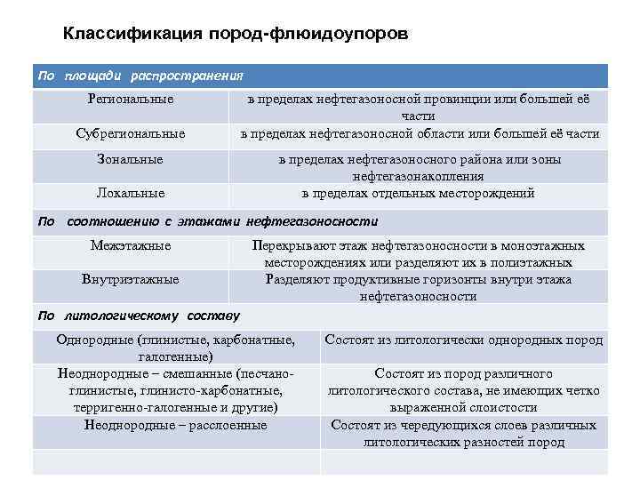 Классификация пород. Породы флюидоупоры. Основные типы флюидоупоров. Классификация флюидоупоров по площади распространения. Классификация пород покрышек.