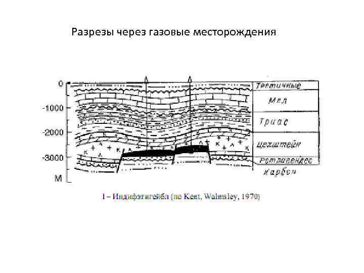 Разрезы через газовые месторождения 