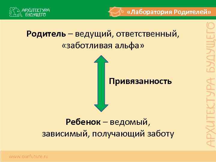  «Лаборатория Родителей» Родитель – ведущий, ответственный, «заботливая альфа» Привязанность Ребенок – ведомый, зависимый,