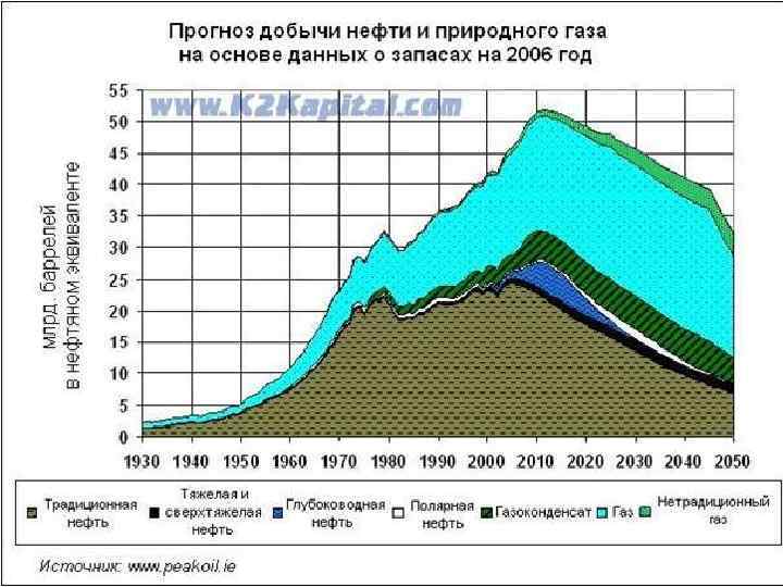 Природные запасы 7. Динамика добычи нефти. График добычи нефти в мире. Добыча нефти и газа в мире. Прогнозные запасы нефти в России.