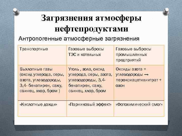 Загрязнения атмосферы нефтепродуктами Антропогенные атмосферные загрязнения Транспортные Газовые выбросы ТЭС и котельных Газовые выбросы