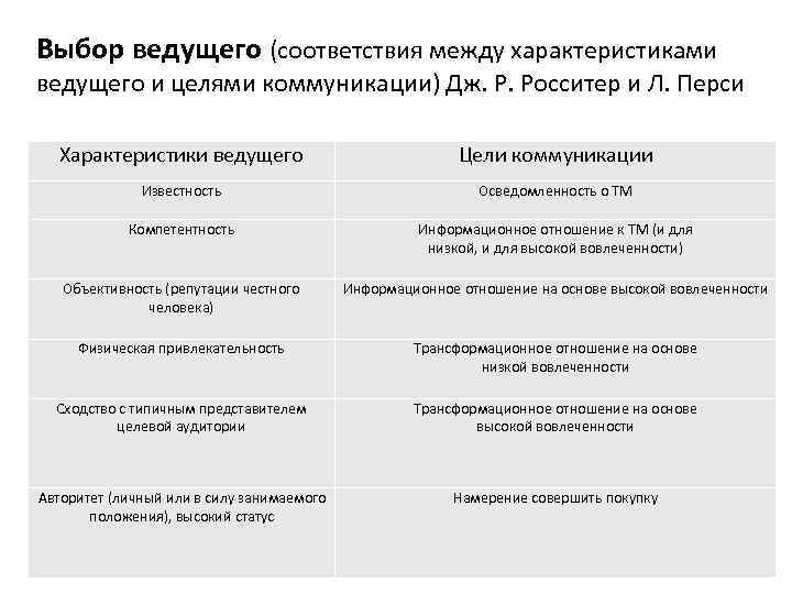 Выбор ведущего (соответствия между характеристиками ведущего и целями коммуникации) Дж. Р. Росситер и Л.
