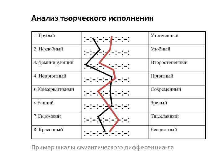 Анализ творческого исполнения Пример шкалы семантического дифференциа ла 