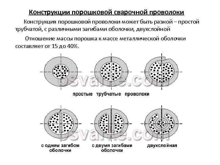 Газа проволоки. Основные марки порошковой сварочной проволоки. Обозначение порошковой проволоки для сварки. Строение порошковой проволоки. Самозащитная порошковая проволока схема.