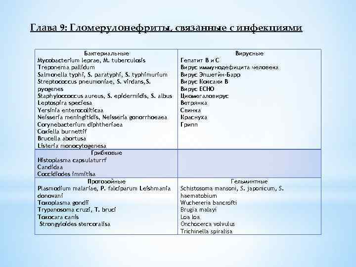 Глава 9: Гломерулонефриты, связанные с инфекциями Бактериальные Mycobacterium leprae, M. tuberculosis Treponema pallidum Salmonella