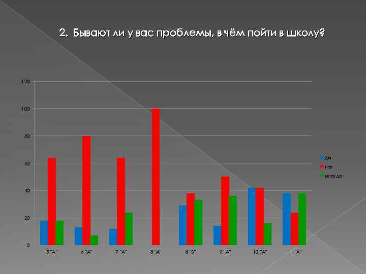 2. Бывают ли у вас проблемы, в чём пойти в школу? 120 100 80