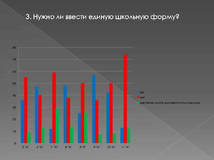 3. Нужно ли ввести единую школьную форму? 80 70 60 50 да 40 нет