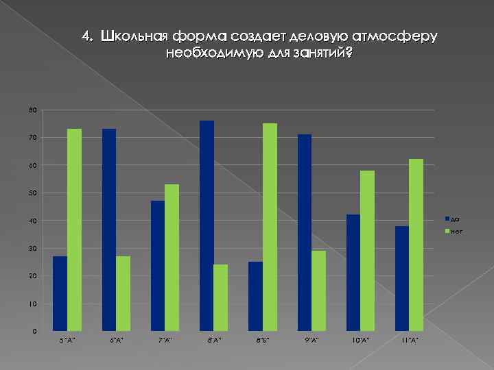 4. Школьная форма создает деловую атмосферу необходимую для занятий? 80 70 60 50 да