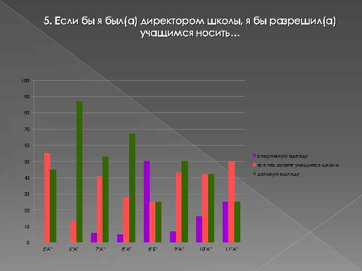 5. Если бы я был(а) директором школы, я бы разрешил(а) учащимся носить… 100 90