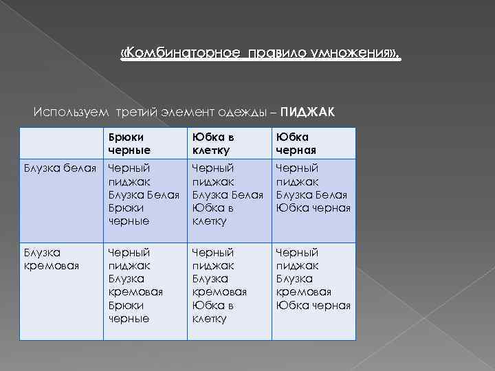  «Комбинаторное правило умножения» . Используем третий элемент одежды – ПИДЖАК Брюки черные Юбка