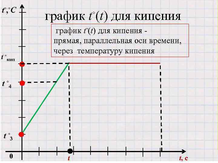 t◦, ◦С t ◦кип график t◦(t) для кипения прямая, параллельная оси времени, через температуру