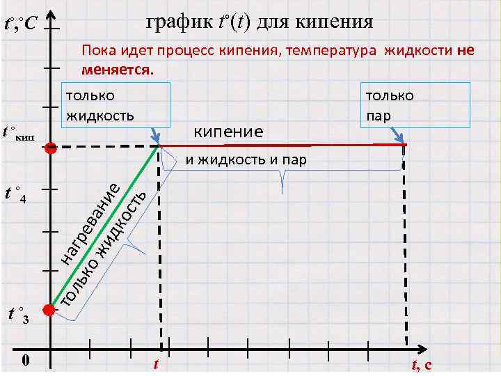 график t◦(t) для кипения t◦, ◦С Пока идет процесс кипения, температура жидкости не меняется.