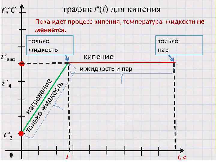 Кипение жидкости график. Процесс кипения график. Графики парообразования. График кипения жидкости. Процесс кипения жидкости график.