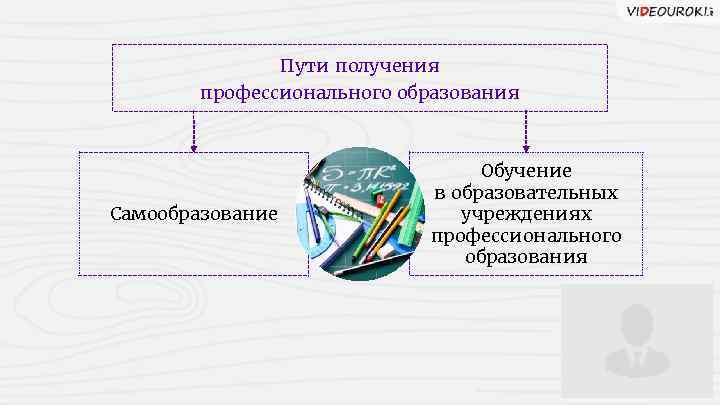 Пути получения профессионального образования Самообразование Обучение в образовательных учреждениях профессионального образования 