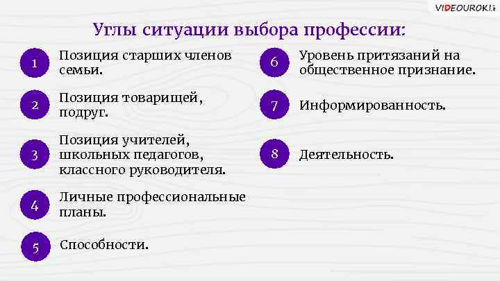 Углы ситуации выбора профессии: 1 Позиция старших членов семьи. 6 Уровень притязаний на общественное