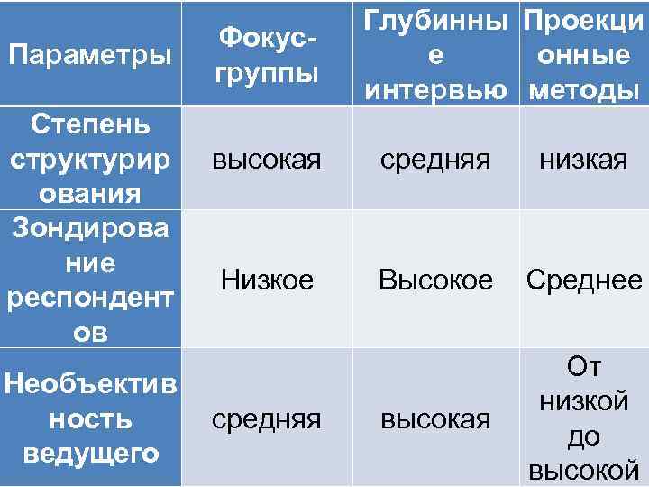 Параметры Степень структурир ования Зондирова ние респондент ов Необъектив ность ведущего Фокусгруппы Глубинны Проекци
