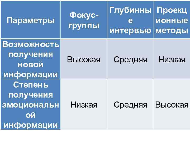 Параметры Фокусгруппы Возможность получения Высокая новой информации Степень получения эмоциональн Низкая ой информации Глубинны