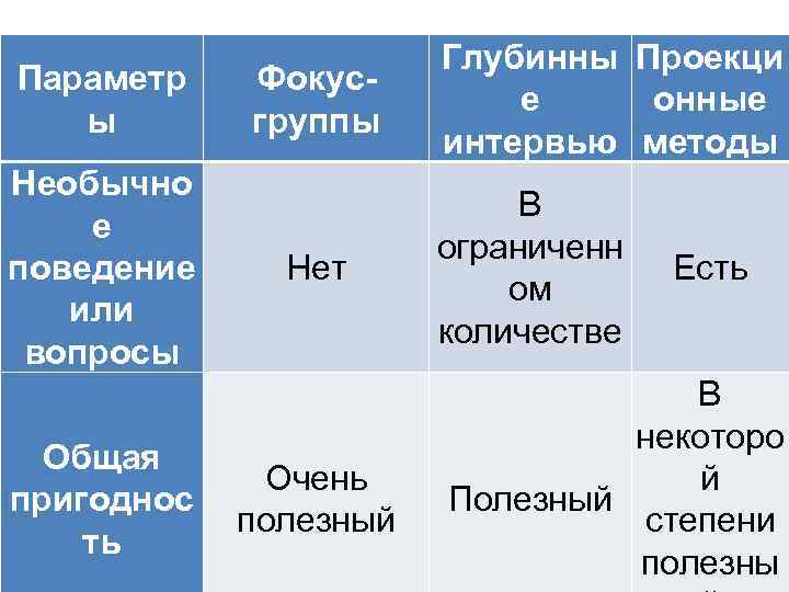 Параметр ы Необычно е поведение или вопросы Общая пригоднос ть Фокусгруппы Heт Очень полезный