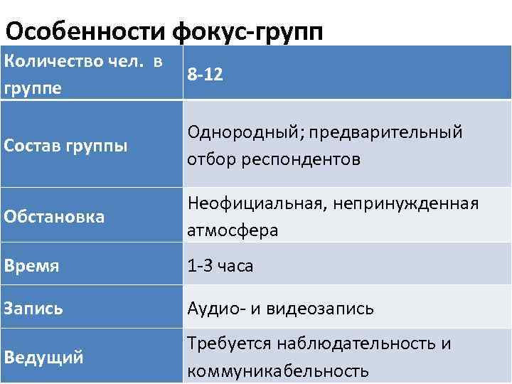 Особенности фокус-групп Количество чел. в группе 8 -12 Состав группы Однородный; предварительный отбор респондентов