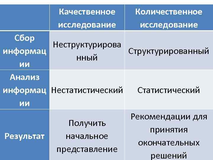 Для качественных исследований характерно