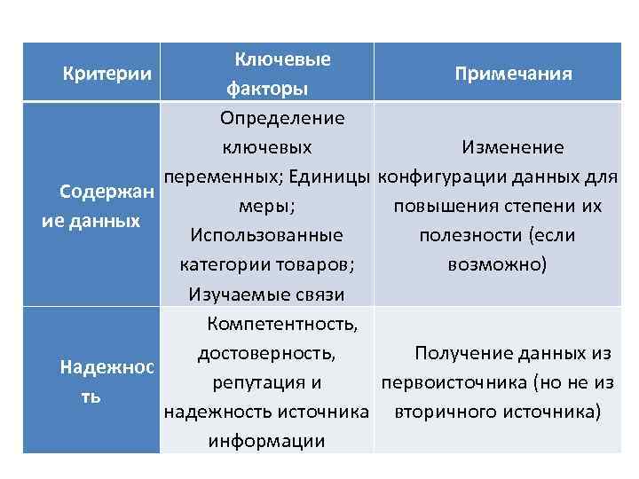 Ключевые Критерии Примечания факторы Определение Изменение ключевых переменных; Единицы конфигурации данных для Содержан меры;