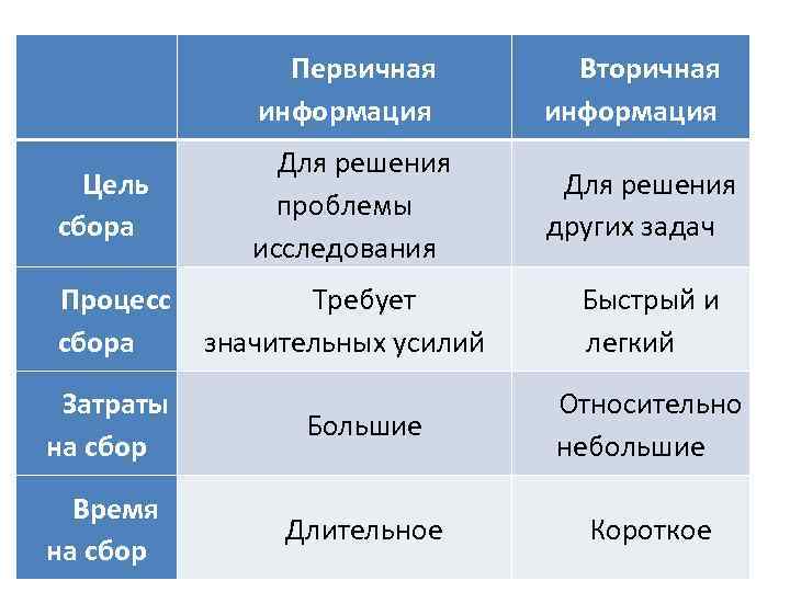 Первичная информация Цель сбора Вторичная информация Для решения проблемы исследования Для решения других задач