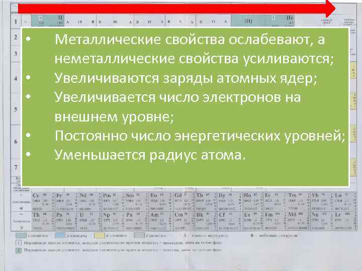  • • • Металлические свойства ослабевают, а неметаллические свойства усиливаются; Увеличиваются заряды атомных