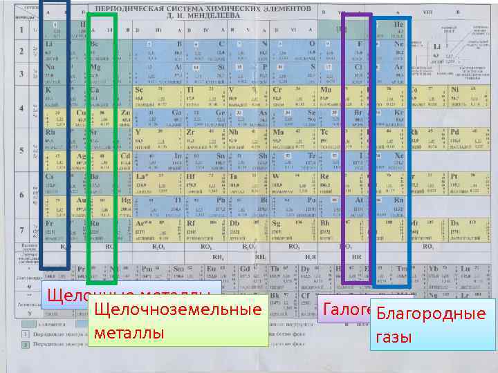 Щелочные металлы Щелочноземельные металлы Галогены Благородные газы 