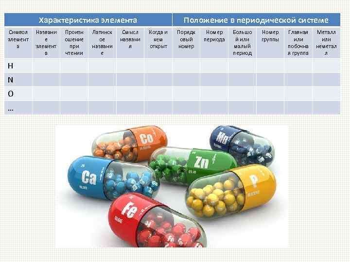 Характеристика элемента Символ элемент а H N O … Названи е элемент а Произн
