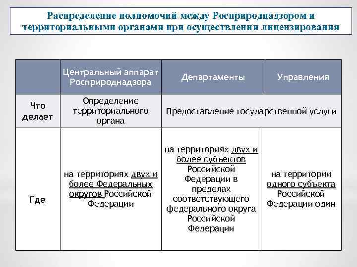 Распределение полномочий между Росприроднадзором и территориальными органами при осуществлении лицензирования Центральный аппарат Росприроднадзора Что