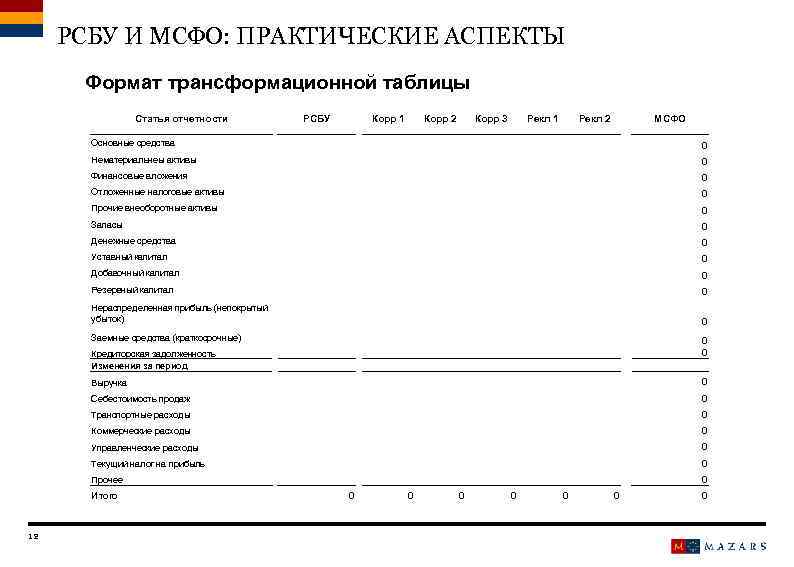 Стандарты мсфо 1. Трансформационные таблицы МСФО. 1с РСБУ. МСФО И РСБУ. Фото консолидированная финансовая отчетность.