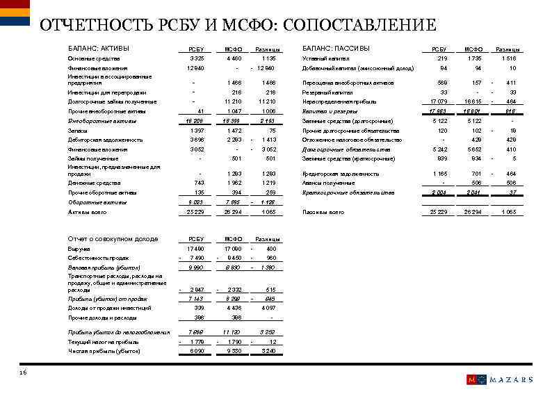 Баланс по мсфо образец