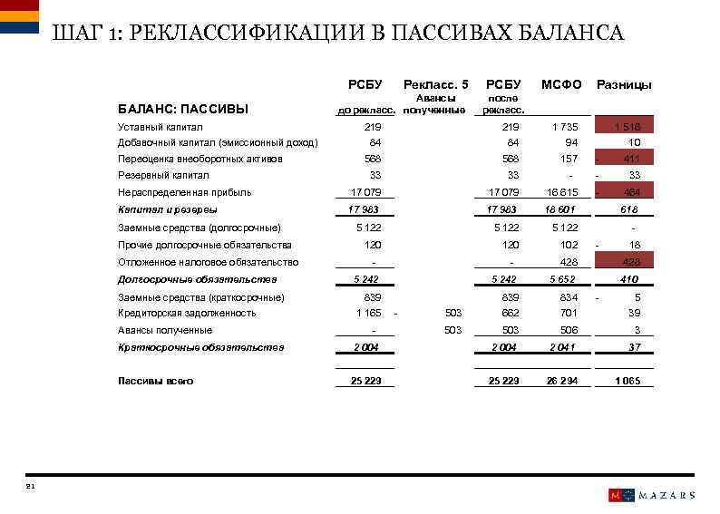 Баланс по мсфо образец