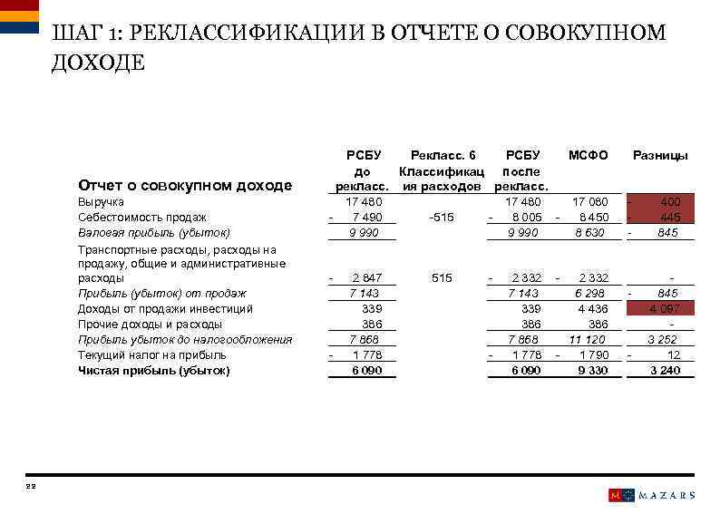 Отчет о совокупном доходе мсфо образец