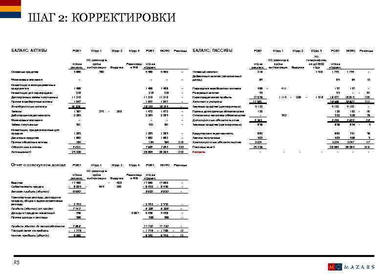 ШАГ 2: КОРРЕКТИРОВКИ БАЛАНС: АКТИВЫ РСБУ Корр. 1 Корр. 2 Корр. 4 РСБУ МСФО