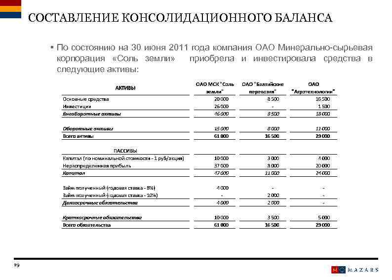 СОСТАВЛЕНИЕ КОНСОЛИДАЦИОННОГО БАЛАНСА § По состоянию на 30 июня 2011 года компания ОАО Минерально-сырьевая