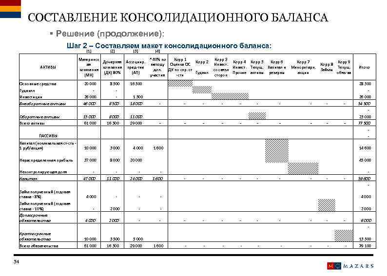 СОСТАВЛЕНИЕ КОНСОЛИДАЦИОННОГО БАЛАНСА § Решение (продолжение): Шаг 2 – Составляем макет консолидационного баланса: [1]