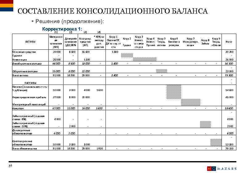 СОСТАВЛЕНИЕ КОНСОЛИДАЦИОННОГО БАЛАНСА § Решение (продолжение): Корректировка 1: [1] АКТИВЫ [2] [3] [4] Материнск