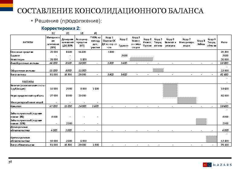 СОСТАВЛЕНИЕ КОНСОЛИДАЦИОННОГО БАЛАНСА § Решение (продолжение): Корректировка 2: [1] АКТИВЫ [2] [3] [4] Материнск