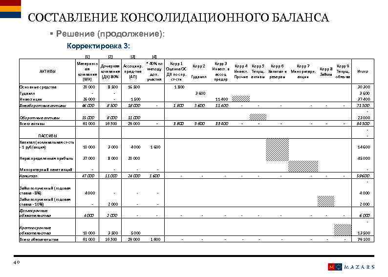 СОСТАВЛЕНИЕ КОНСОЛИДАЦИОННОГО БАЛАНСА § Решение (продолжение): Корректировка 3: [1] АКТИВЫ [2] [3] [4] Материнск