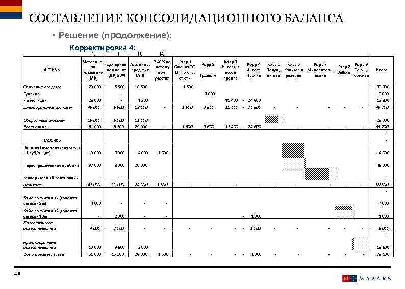 СОСТАВЛЕНИЕ КОНСОЛИДАЦИОННОГО БАЛАНСА § Решение (продолжение): Корректировка 4: [1] АКТИВЫ Основные средства Гудвилл Инвестиции