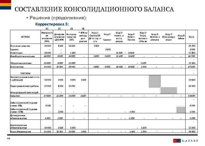 СОСТАВЛЕНИЕ КОНСОЛИДАЦИОННОГО БАЛАНСА § Решение (продолжение): Корректировка 5: [1] АКТИВЫ Основные средства Гудвилл Инвестиции