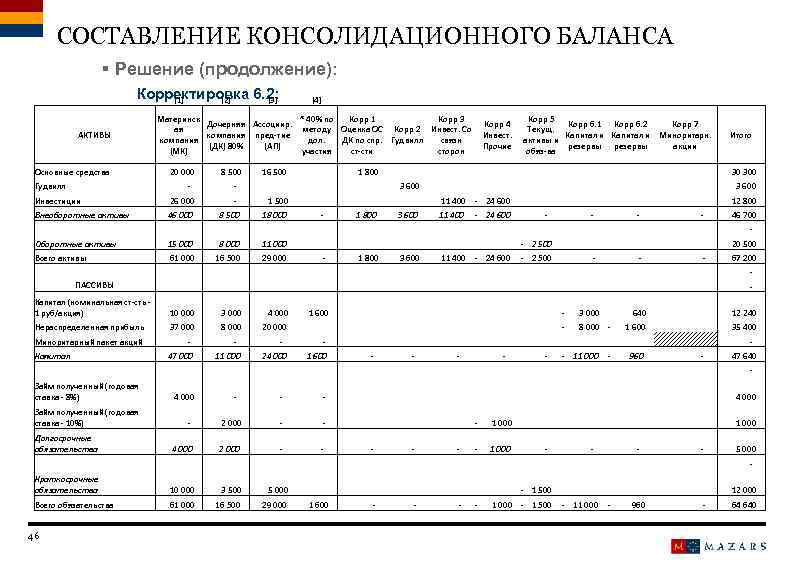 СОСТАВЛЕНИЕ КОНСОЛИДАЦИОННОГО БАЛАНСА § Решение (продолжение): Корректировка 6. 2: [1] [2] [3] АКТИВЫ [4]