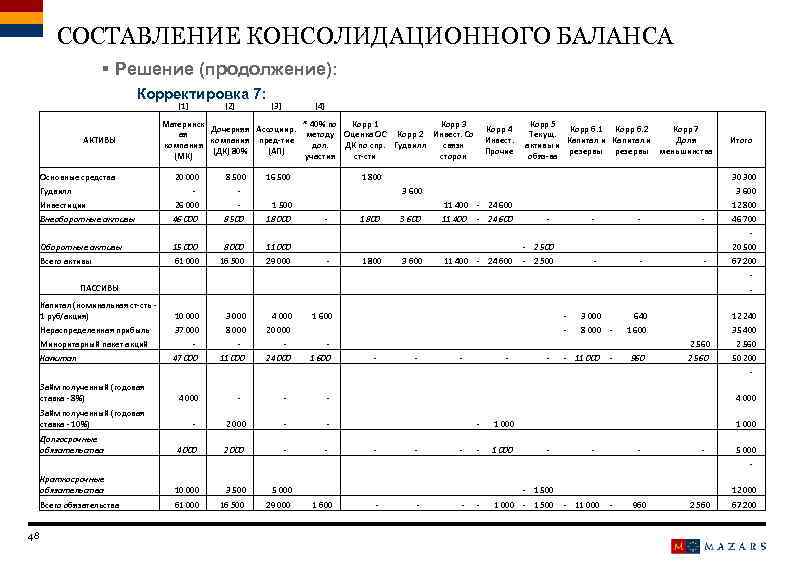 СОСТАВЛЕНИЕ КОНСОЛИДАЦИОННОГО БАЛАНСА § Решение (продолжение): Корректировка 7: [1] АКТИВЫ [2] [3] [4] Материнск