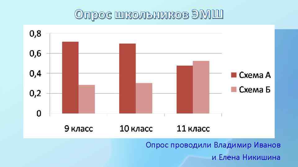 Опрос школьников ЭМШ Опрос проводили Владимир Иванов и Елена Никишина 