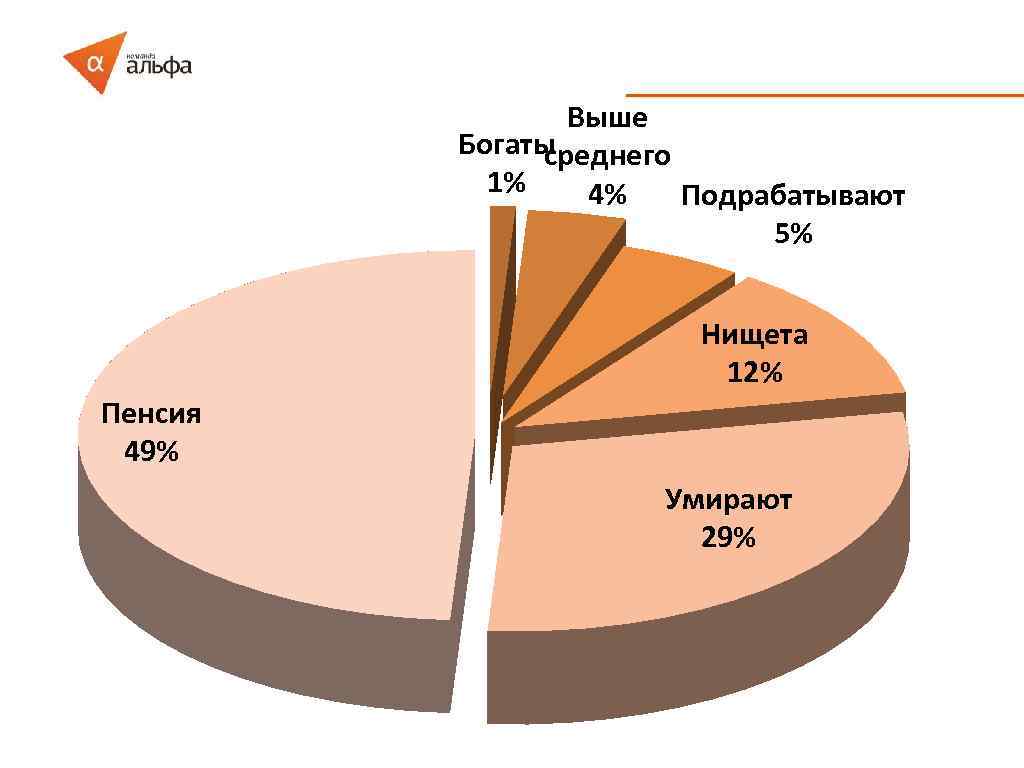 Выше Богаты среднего 1% 4% Подрабатывают 5% Нищета 12% Пенсия 49% Умирают 29% 